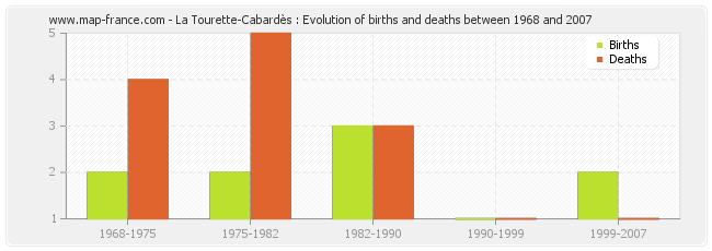 La Tourette-Cabardès : Evolution of births and deaths between 1968 and 2007